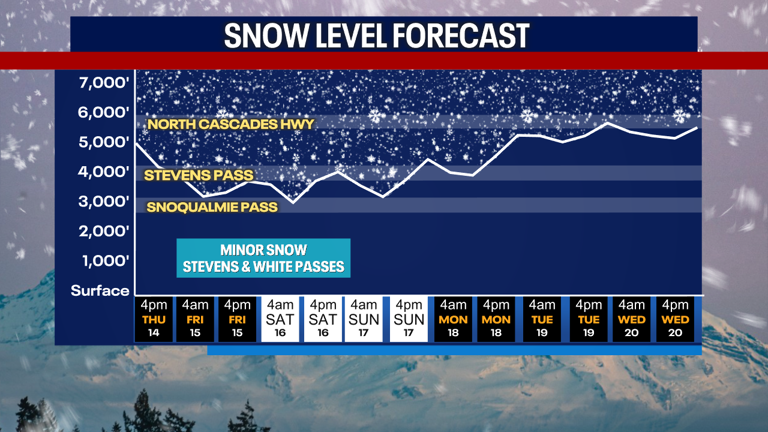 Damp, cool weather pattern ahead in Seattle