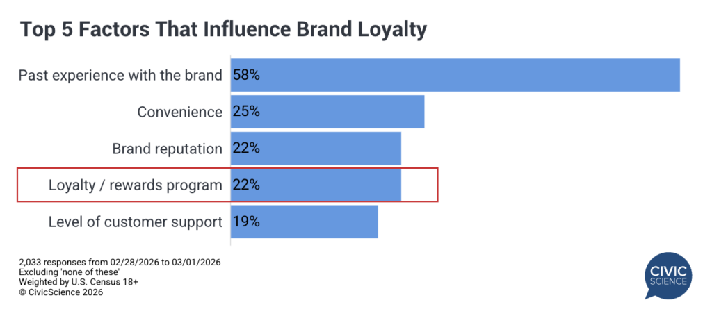 The future of loyalty programs may depend on personalization, not perks
