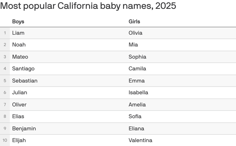 California's most popular baby names in 2025