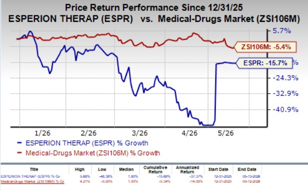 ESPR stock surges 44% in a month: Here's what you need to know