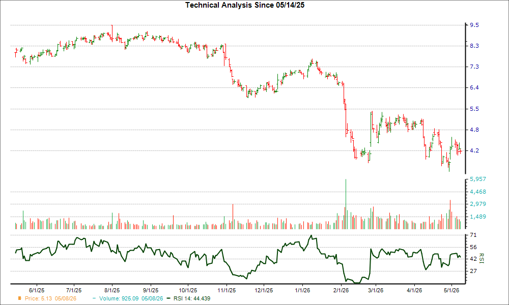 Here's why CCC Intelligent Solutions (CCC) is poised for a turnaround ...