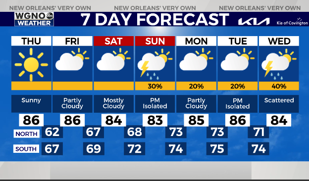 Sunny and warm end to the work week