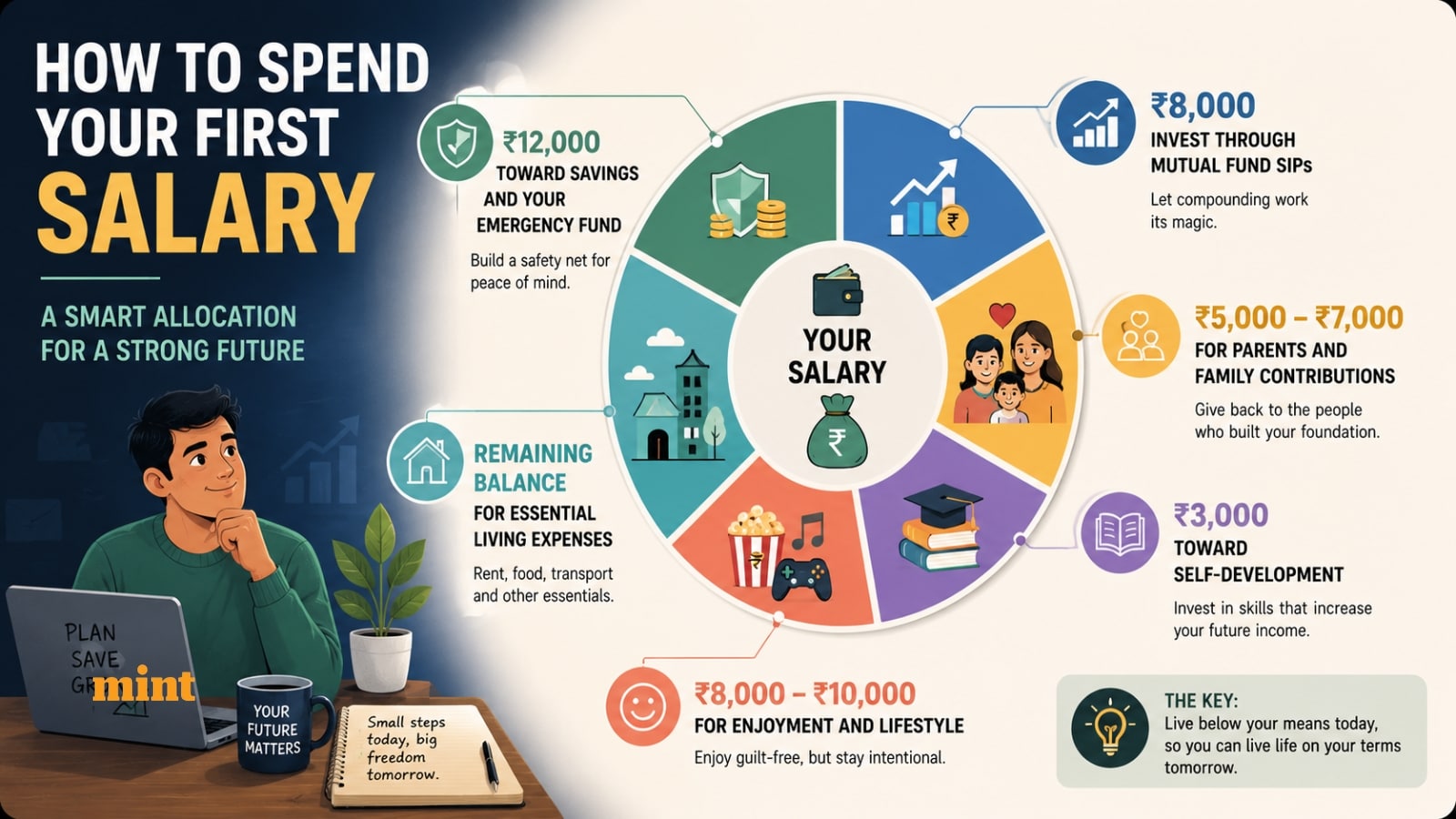 I asked ChatGPT: How should I spend my first salary? AI gave me the ...