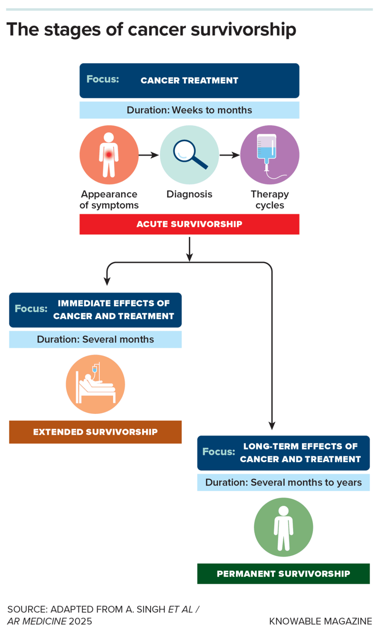 Life after cancer treatment is different. So are the health needs.