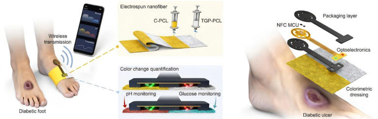 Real-time diagnostic smart dressing patch could end fear of diabetic ...