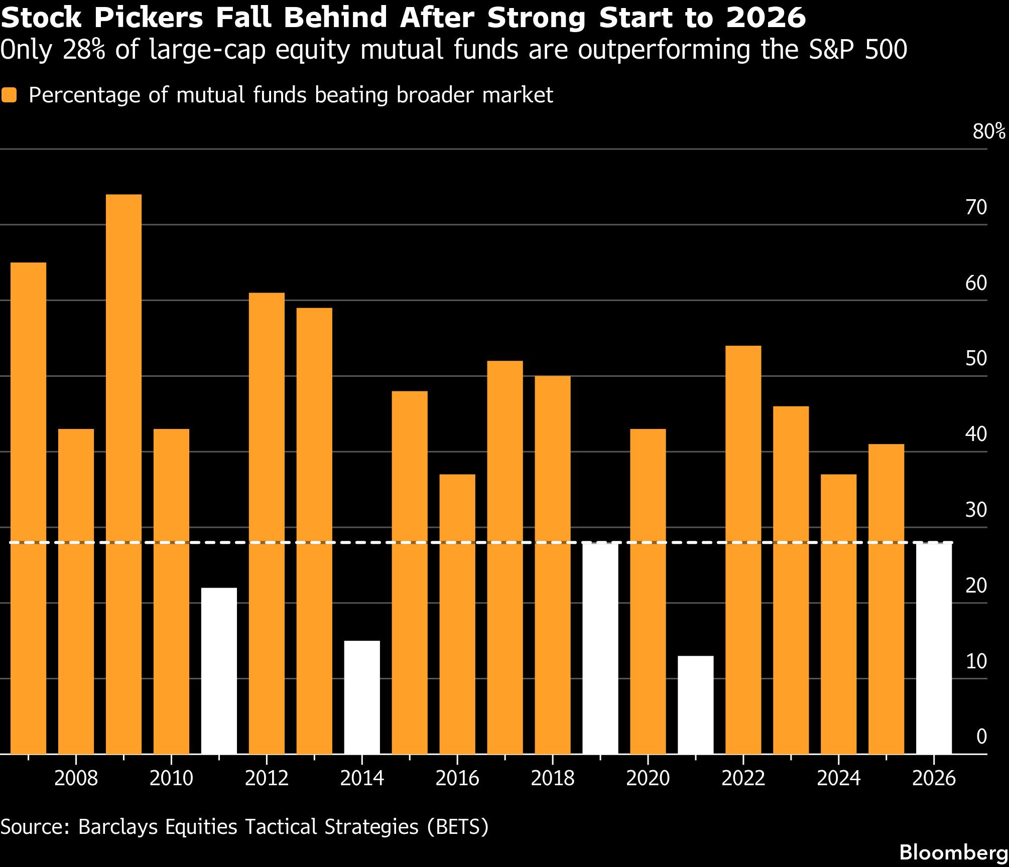 AI rally crushes stock pickers with just 1 in 4 beating market