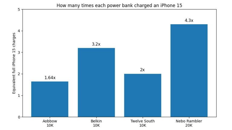 Best power banks for hiking in 2026: Our top picks for staying powered ...
