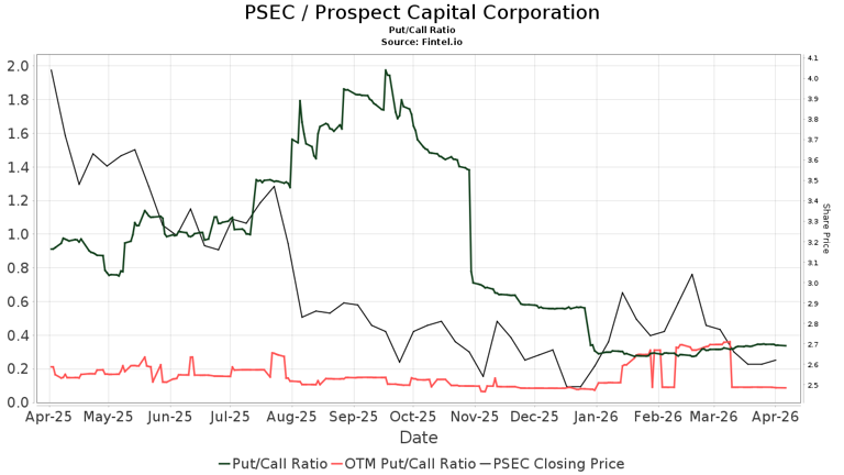 Prospect Capital (PSEC) price target decreased by 20.00% to 2.04