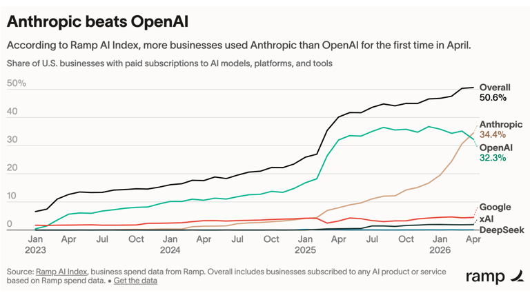 Claude edges out ChatGPT as more companies pick Anthropic