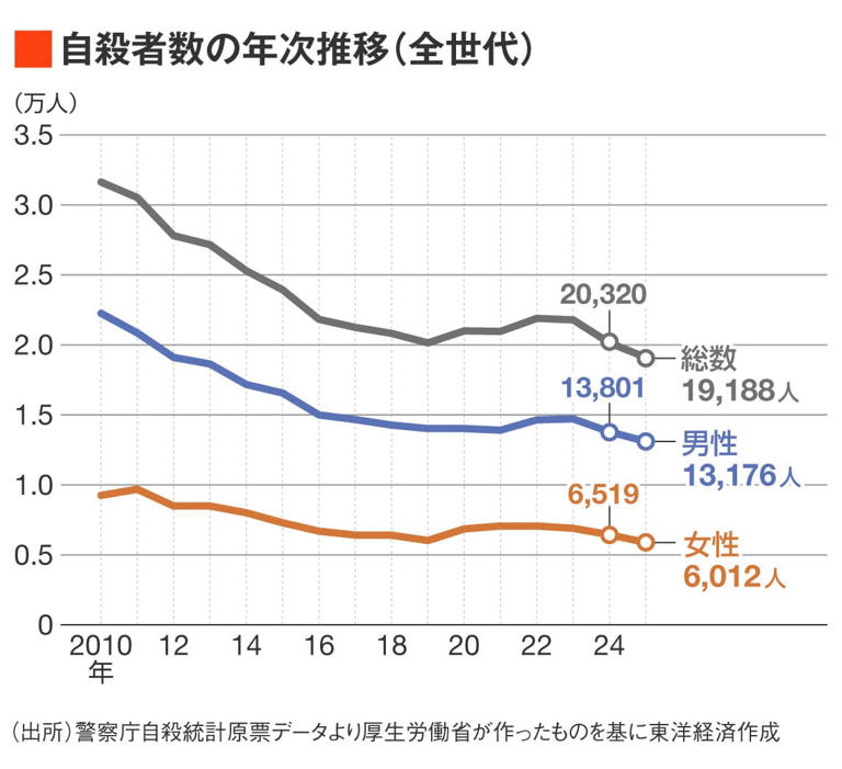 自殺者数の年次推移（全世代）