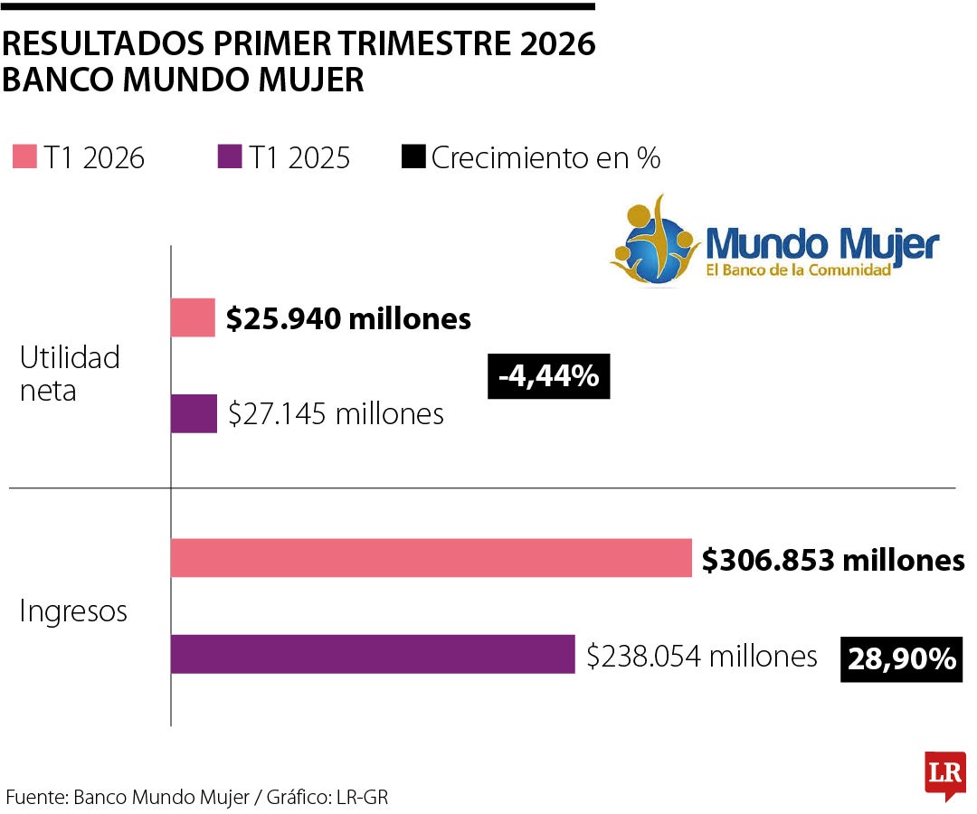 Banco Mundo Mujer tuvo una caída de 4,44% en sus utilidades en el ...