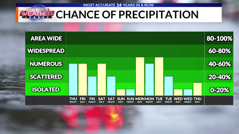 Weather now: Showers and storms become more common over the next ...