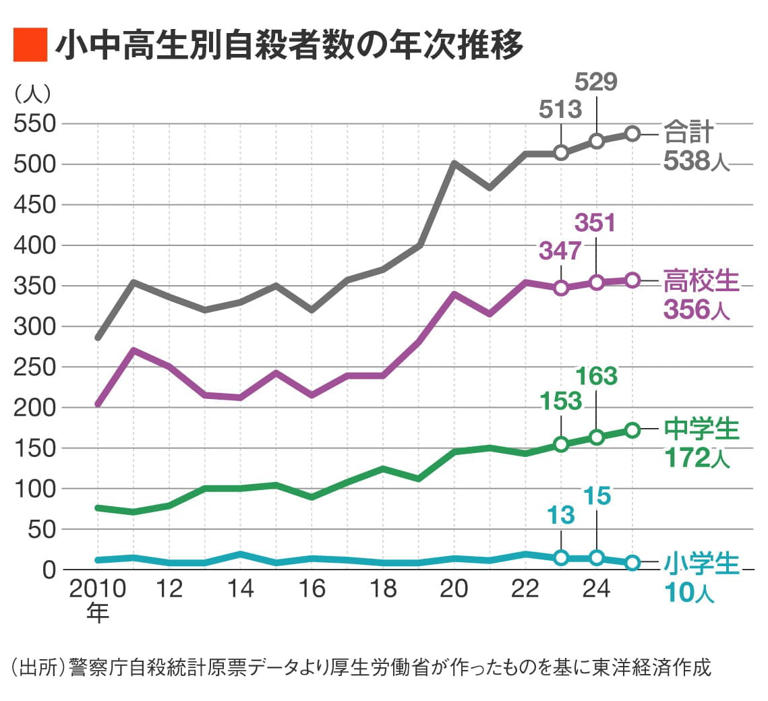 小中高生別自殺者数の年次推移