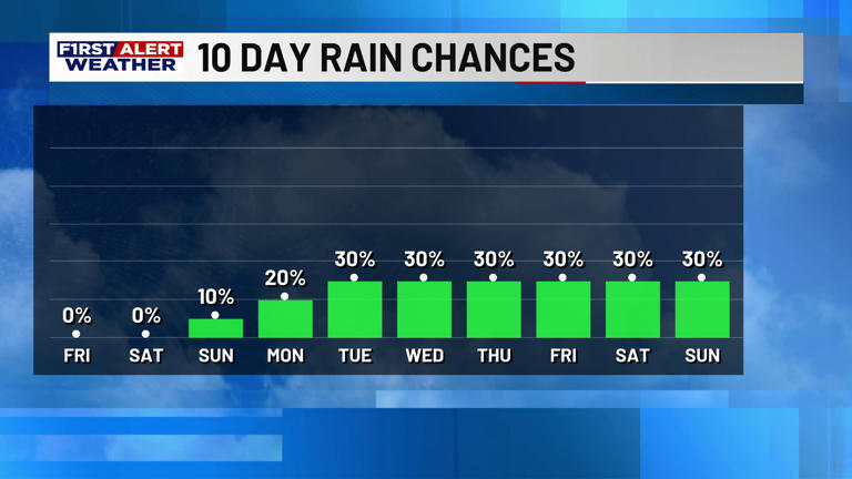First alert forecast: Still warm, but more humid heading into the weekend