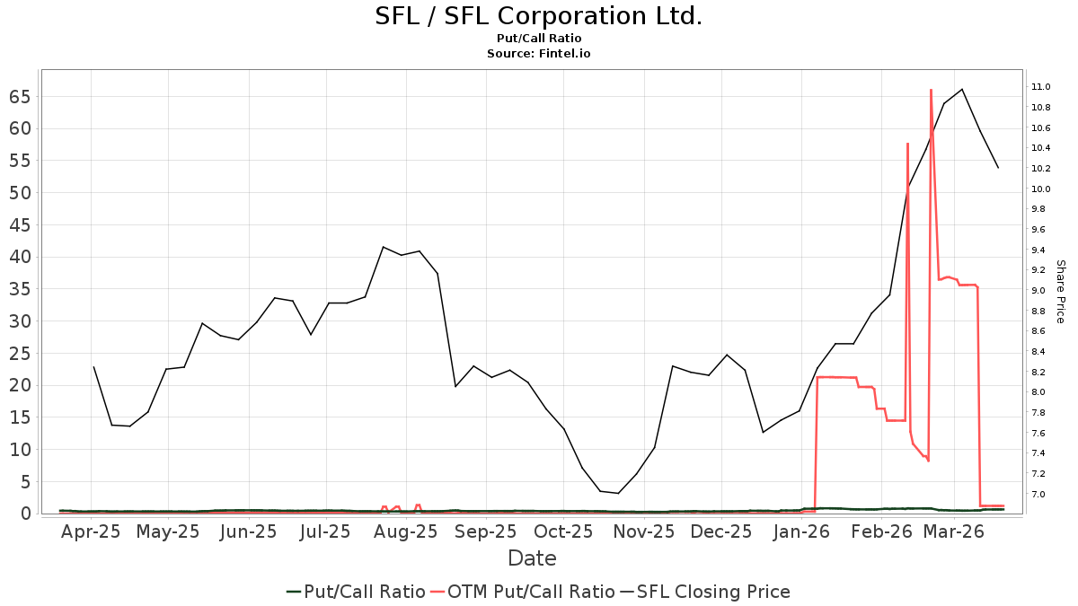 SFL (SFL) price target increased by 14.15% to 12.14