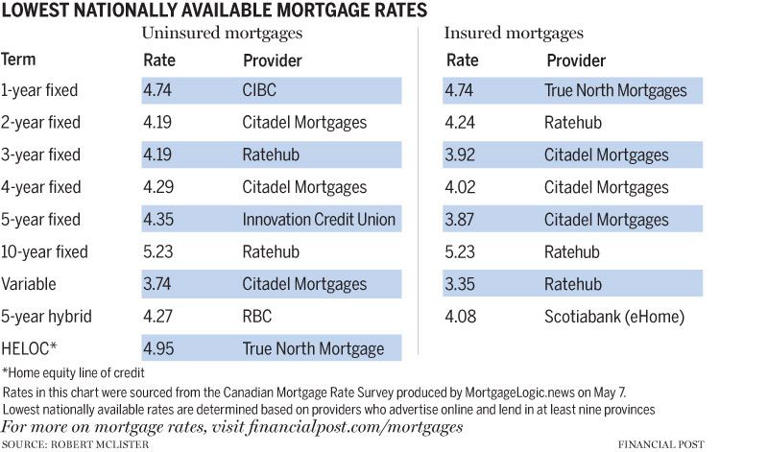 Fixed mortgage rates follow falling oil prices