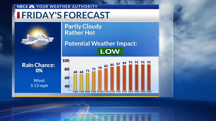 Hot Friday, more humid weekend, & storms next week