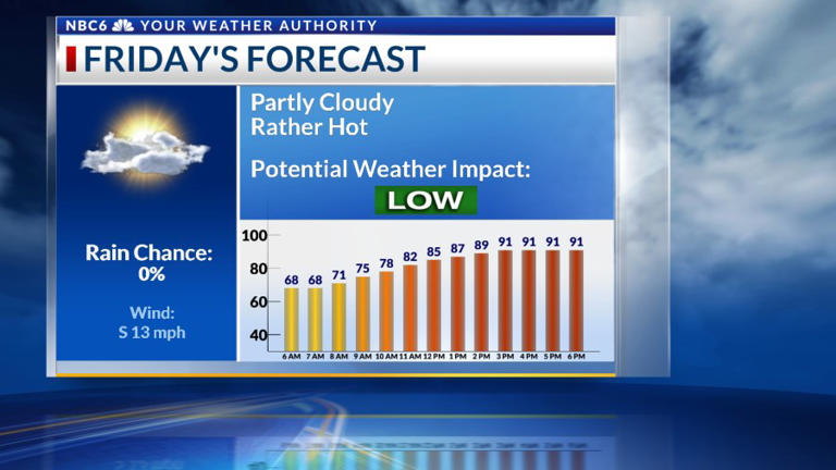 Hot Friday, more humid weekend, & storms next week