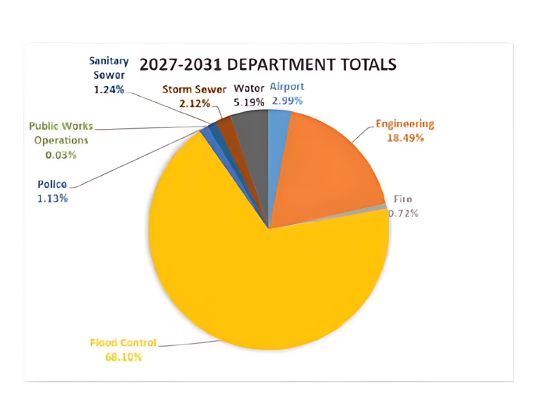 Minot nears approval of $888M infrastructure plan