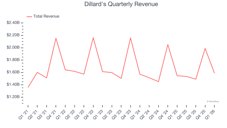 Dillard’s (NYSE:DDS) Q1 CY2026 sales top estimates, stock soars