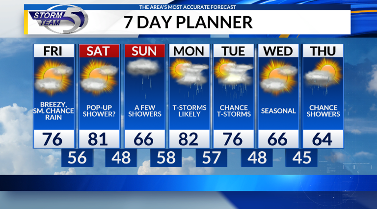 A chance for showers tonight, sunshine returns for Friday morning