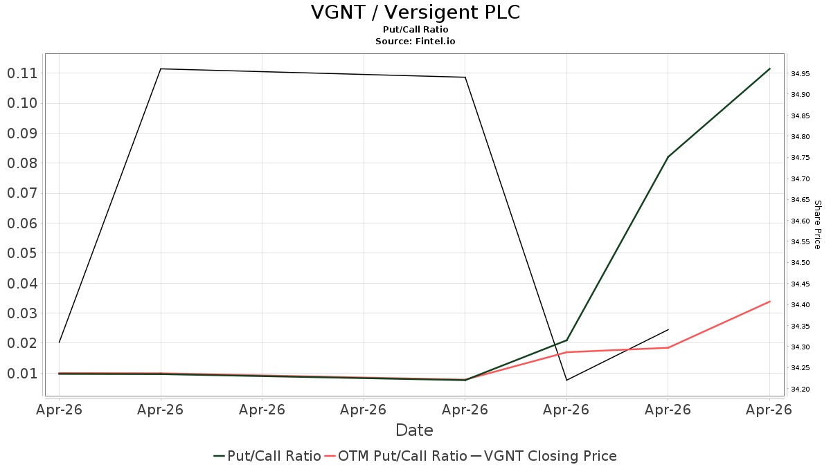 Versigent (VGNT) price target increased by 15.06% to 47.53