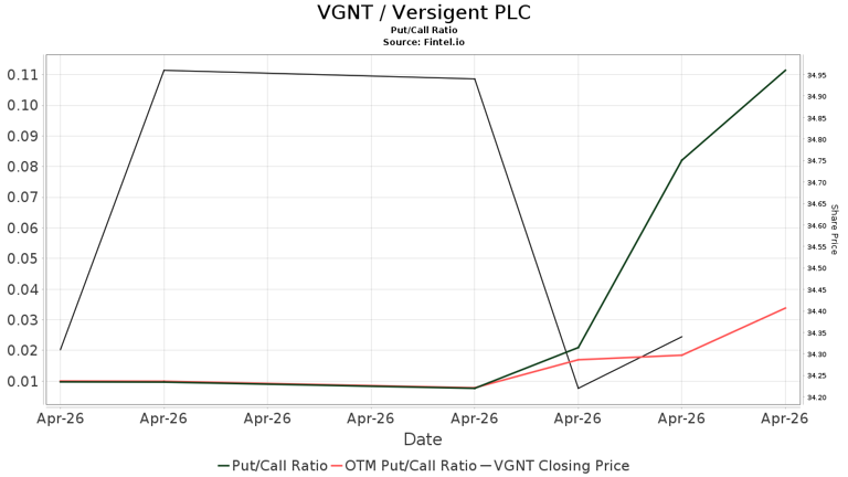 Versigent (VGNT) price target increased by 15.06% to 47.53