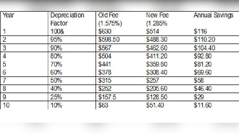 Minnesota lawmakers approve temporary cut to license tab fees for 2027