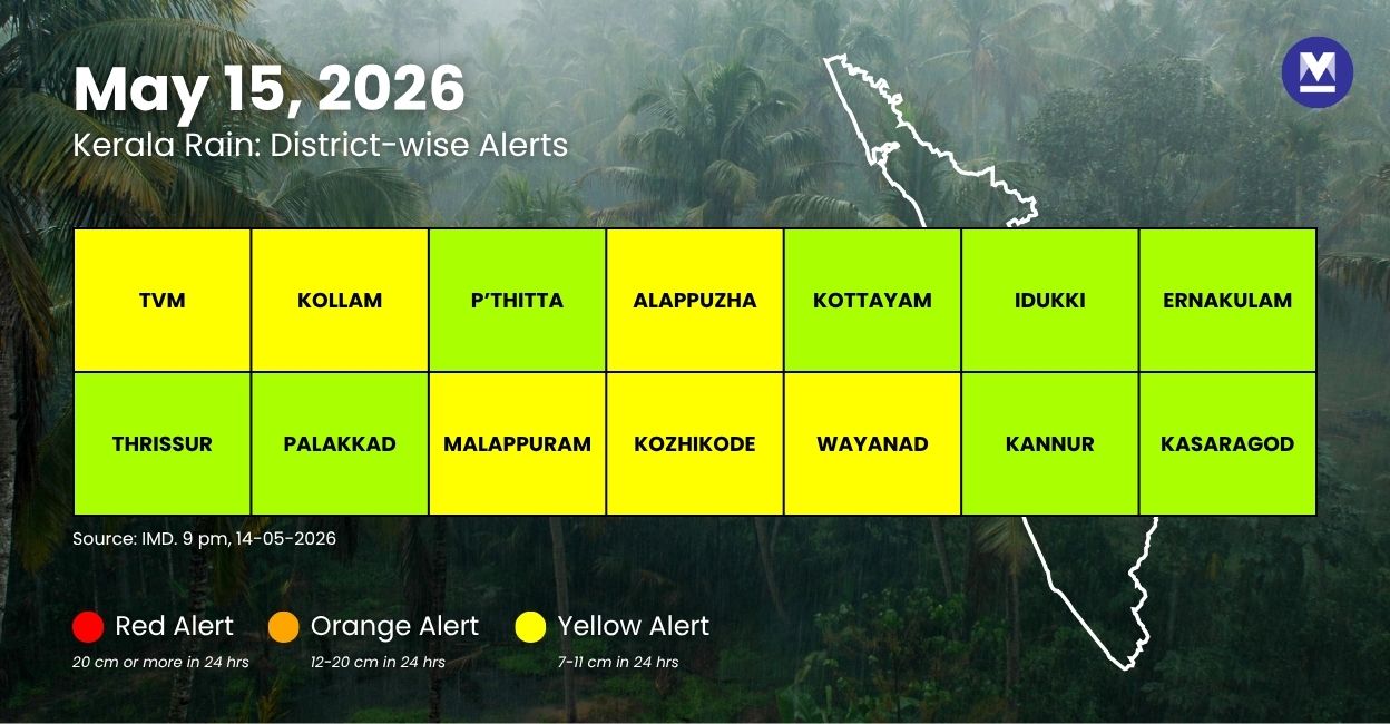IMD issues yellow alert in six districts as heavy rain lashes Kerala