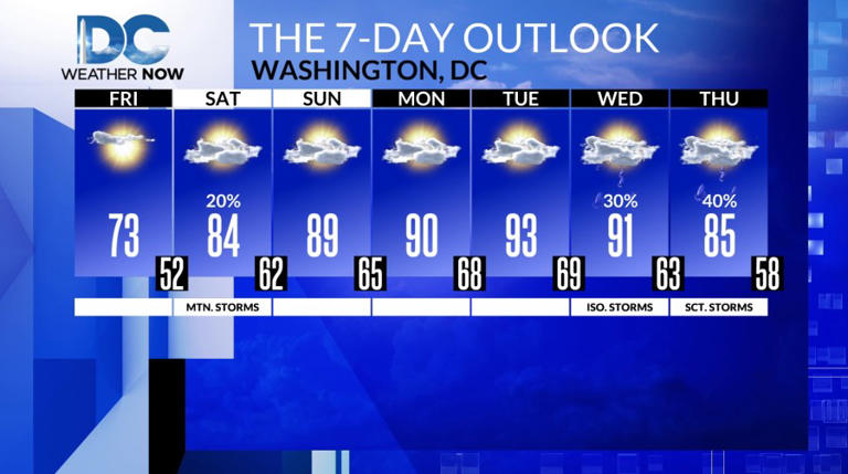 Sunshine and 70s Friday, 80s this weekend