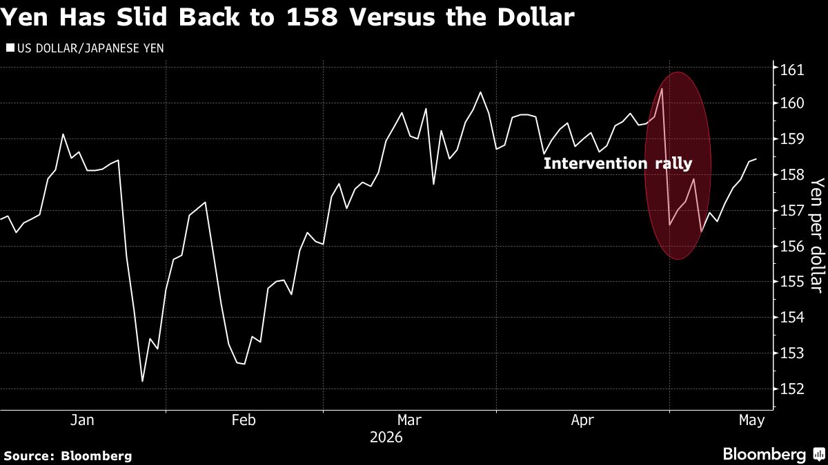 Yen's week-long slide puts traders on guard for intervention