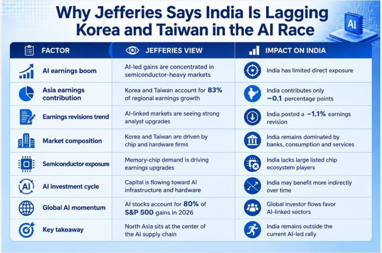 Why is India falling behind Korea and Taiwan in AI race? Jefferies has ...