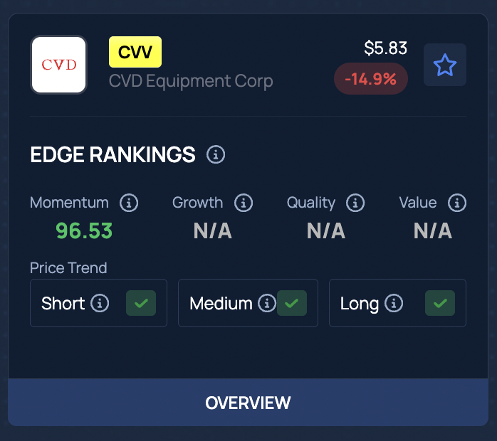 Why is CVD Equipment (CVV) stock down over 17% after hours today?