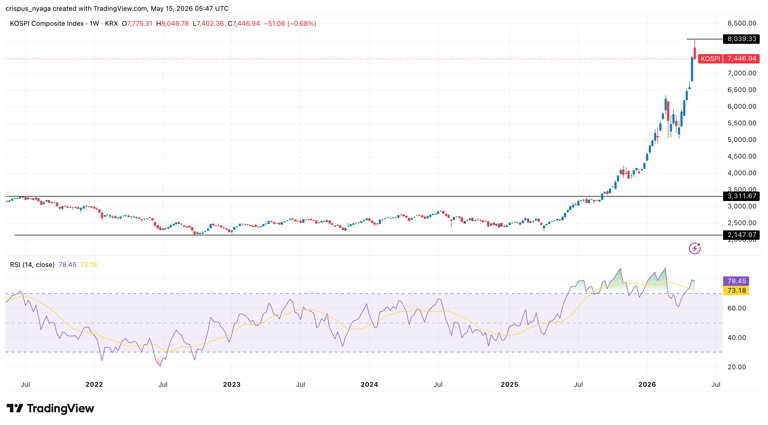 KOSPI index is falling today: here’s why it may eventually crash to 5k
