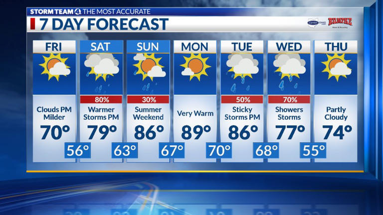 Columbus weather: Clouds increase, warmer weekend, showers, storms