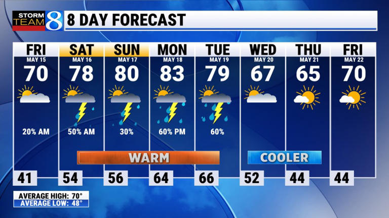 Morning sprinkles, afternoon sun Friday