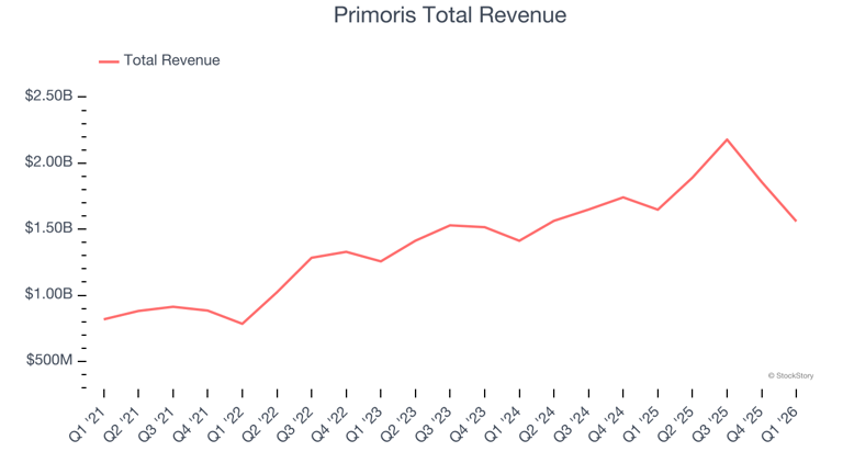 Q1 rundown: Primoris (NYSE:PRIM) vs other construction and maintenance ...
