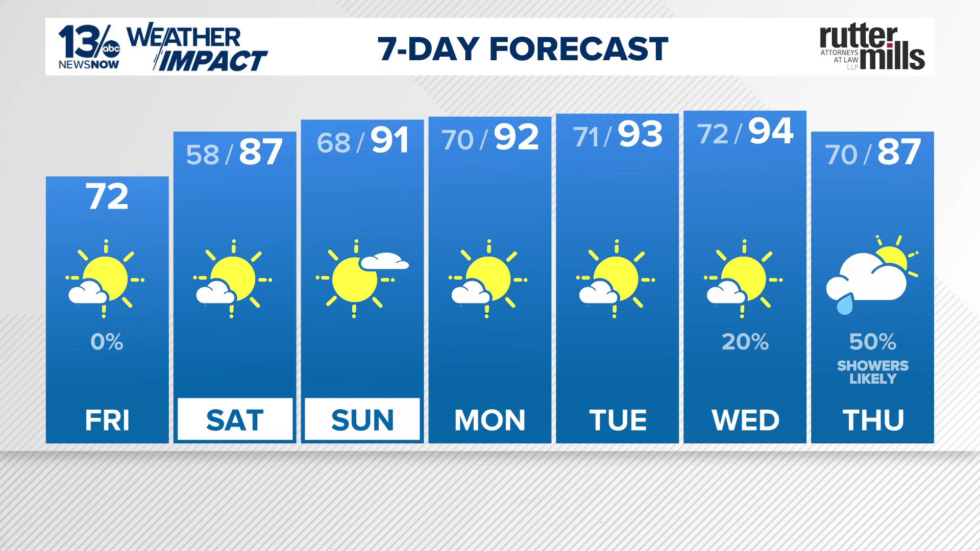 Summer preview arrives this weekend as temperatures surge into the 90s