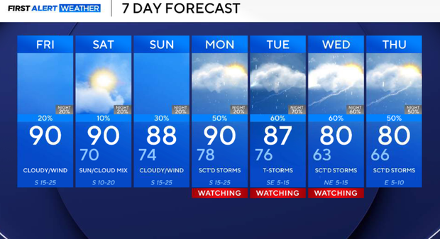 Hot, humid weekend ahead for North Texas before storm chances return