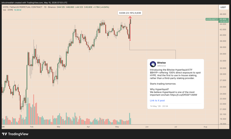 Why is Hyperliquid's HYPE token price up 23% in one day?