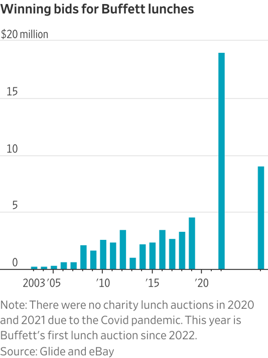Winning bids for Buffett lunches