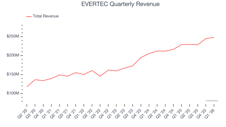 Evertec (EVTC): Buy, sell, or hold post Q1 earnings?