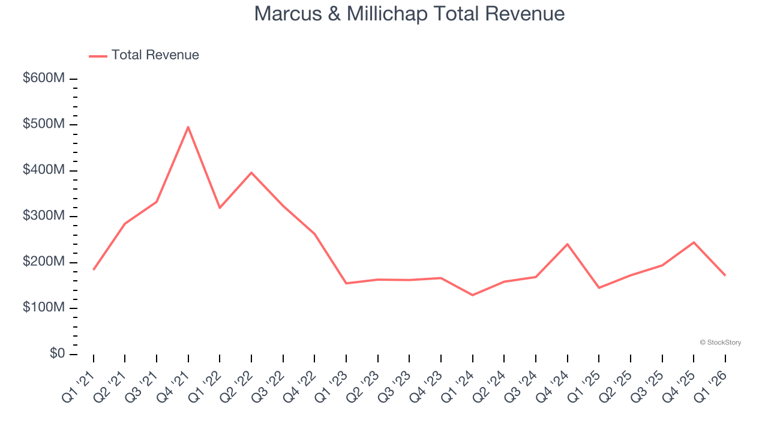 Q1 earnings outperformers: CBRE (NYSE:CBRE) and the rest of the ...