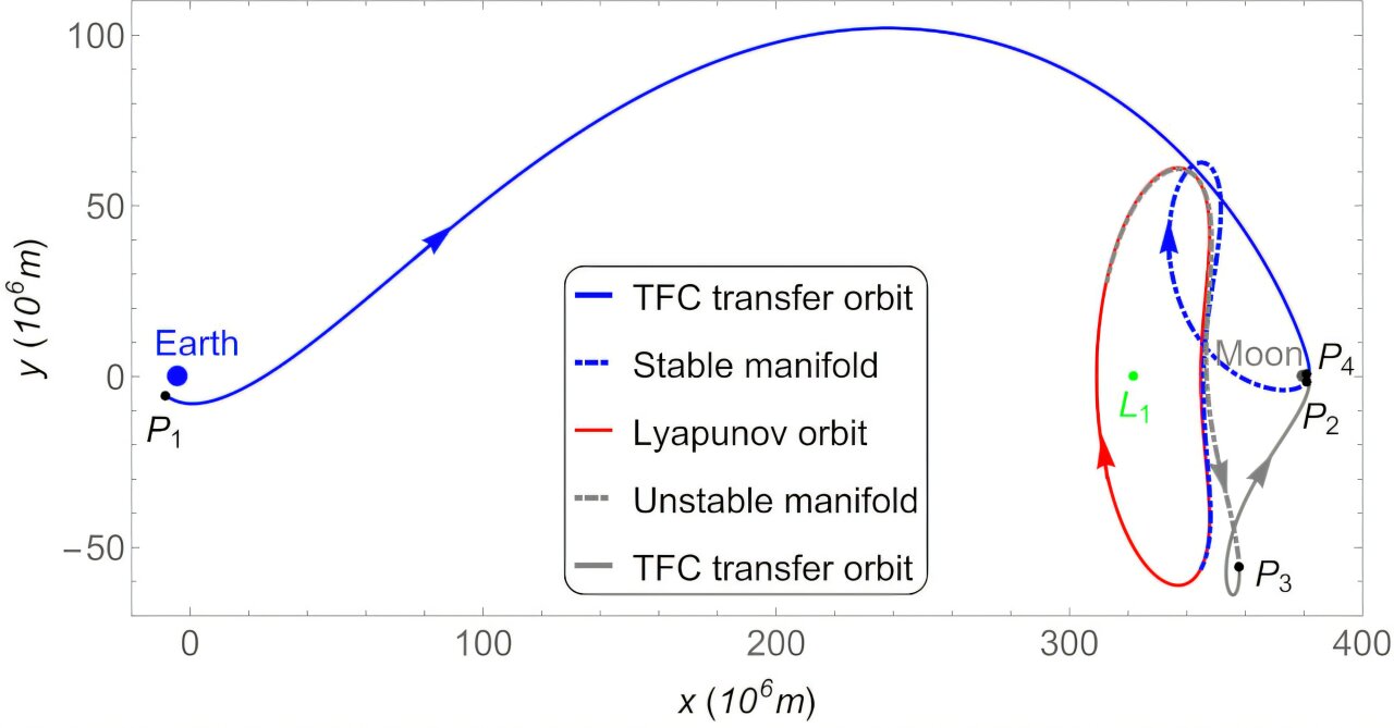 Mathematical method calculates most efficient Earth-moon route yet