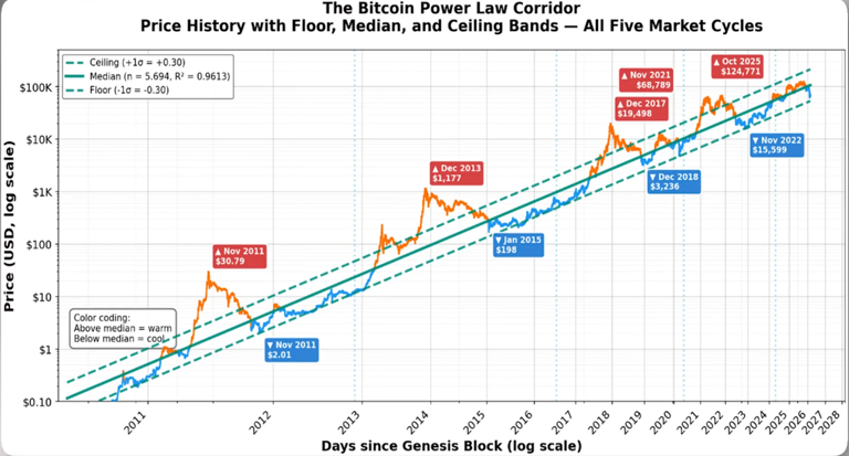 Bitcoin price predictions hit $1M by 2034 and $10M by 2046 — physicist ...