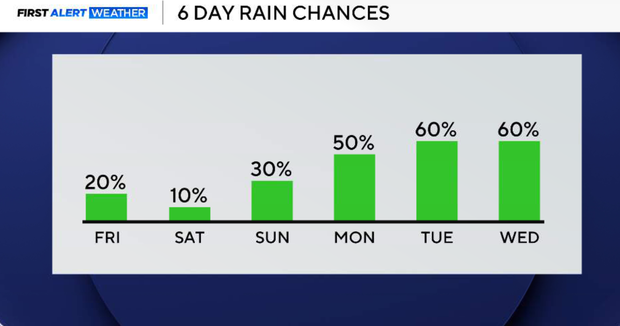 Hot, humid weekend ahead for North Texas before storm chances return