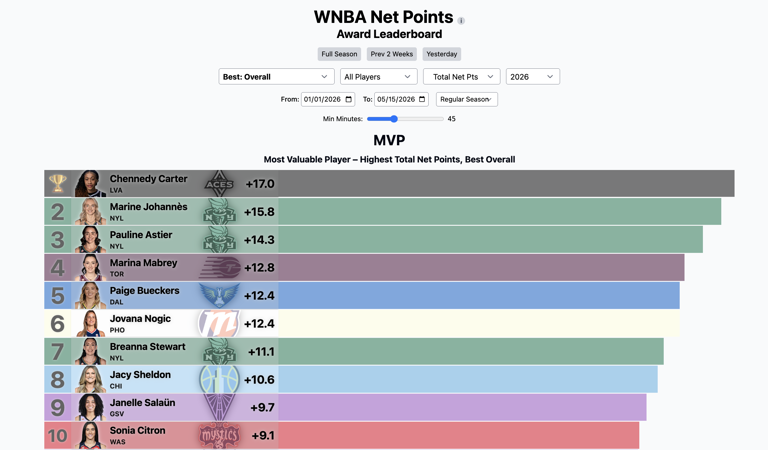 WNBA gameday discussion: Why the Las Vegas Aces are prepared to survive ...