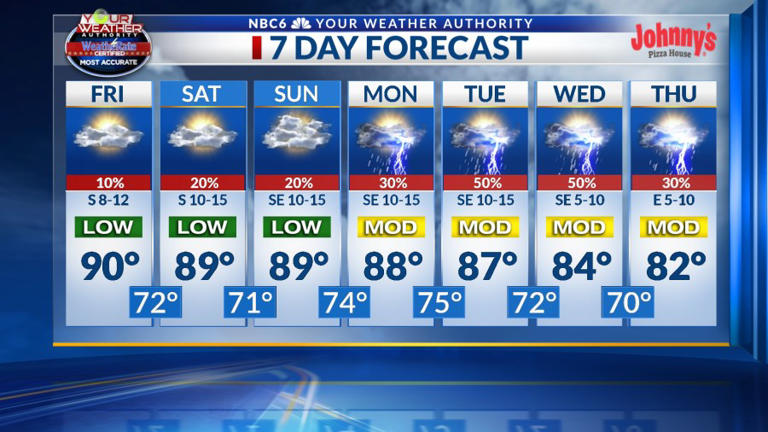 A warm and humid weekend, heavy rain next week