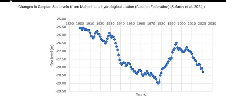 Changes in Caspian sea levels UNEP working paper