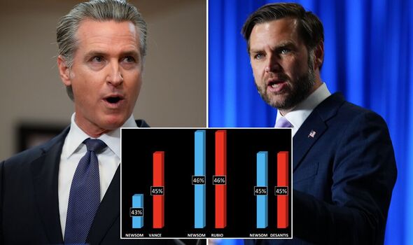 Damning poll shows Gavin Newsom facing 2028 election wipe out by MAGA ...